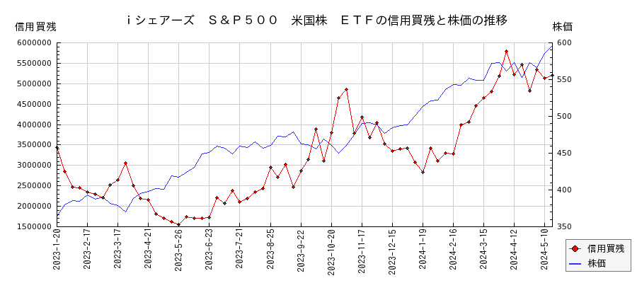 ｉシェアーズ　Ｓ＆Ｐ５００　米国株　ＥＴＦの信用買残と株価のチャート