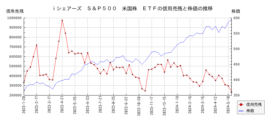 ｉシェアーズ　Ｓ＆Ｐ５００　米国株　ＥＴＦの信用売残と株価のチャート