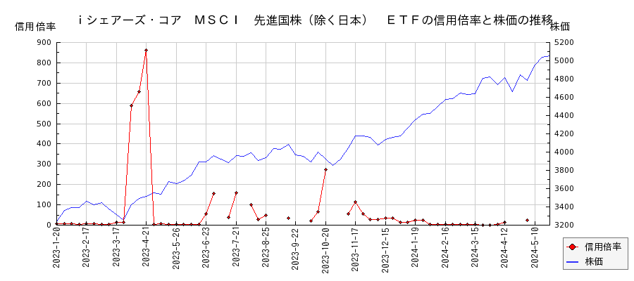 ｉシェアーズ・コア　ＭＳＣＩ　先進国株（除く日本）　ＥＴＦの信用倍率と株価のチャート