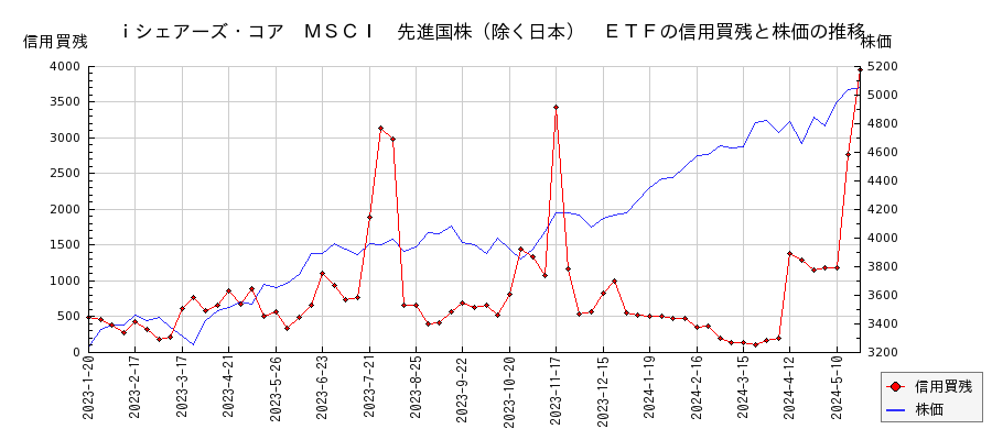ｉシェアーズ・コア　ＭＳＣＩ　先進国株（除く日本）　ＥＴＦの信用買残と株価のチャート