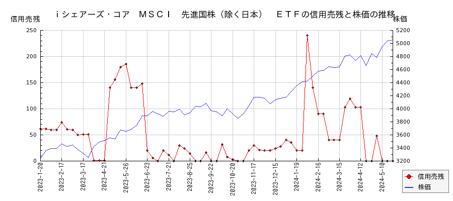 ｉシェアーズ・コア　ＭＳＣＩ　先進国株（除く日本）　ＥＴＦの信用売残と株価のチャート