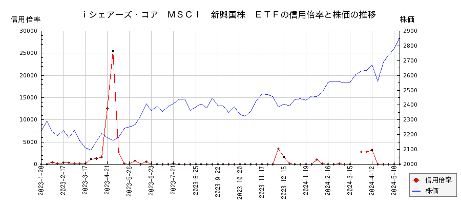 ｉシェアーズ・コア　ＭＳＣＩ　新興国株　ＥＴＦの信用倍率と株価のチャート