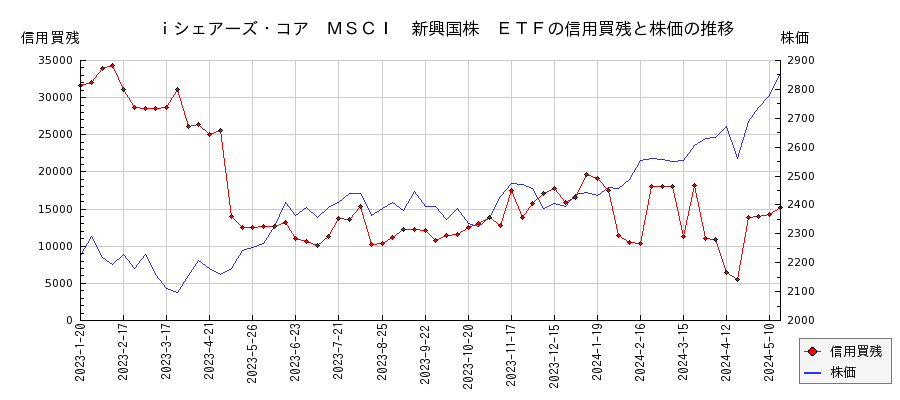 ｉシェアーズ・コア　ＭＳＣＩ　新興国株　ＥＴＦの信用買残と株価のチャート