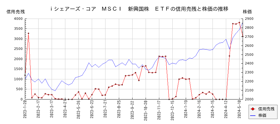 ｉシェアーズ・コア　ＭＳＣＩ　新興国株　ＥＴＦの信用売残と株価のチャート
