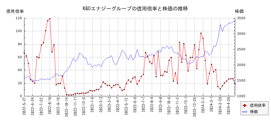 K&Oエナジーグループの信用倍率と株価のチャート