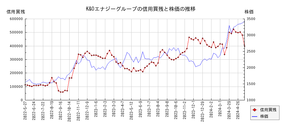 K&Oエナジーグループの信用買残と株価のチャート