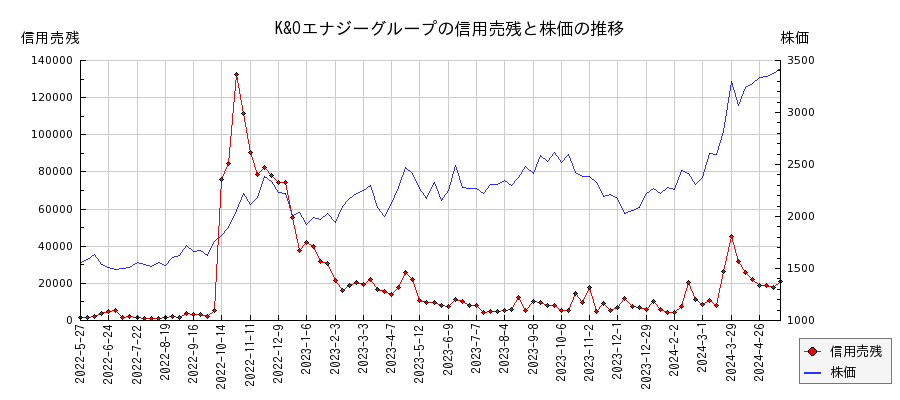 K&Oエナジーグループの信用売残と株価のチャート