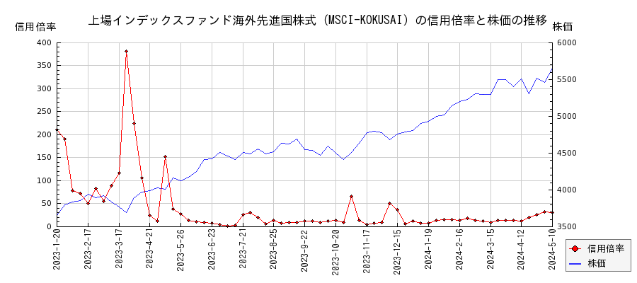 上場インデックスファンド海外先進国株式（MSCI-KOKUSAI）の信用倍率と株価のチャート