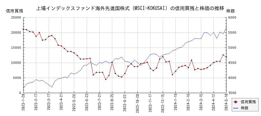 上場インデックスファンド海外先進国株式（MSCI-KOKUSAI）の信用買残と株価のチャート
