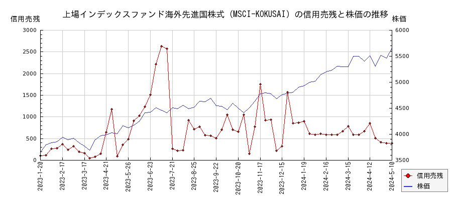 上場インデックスファンド海外先進国株式（MSCI-KOKUSAI）の信用売残と株価のチャート