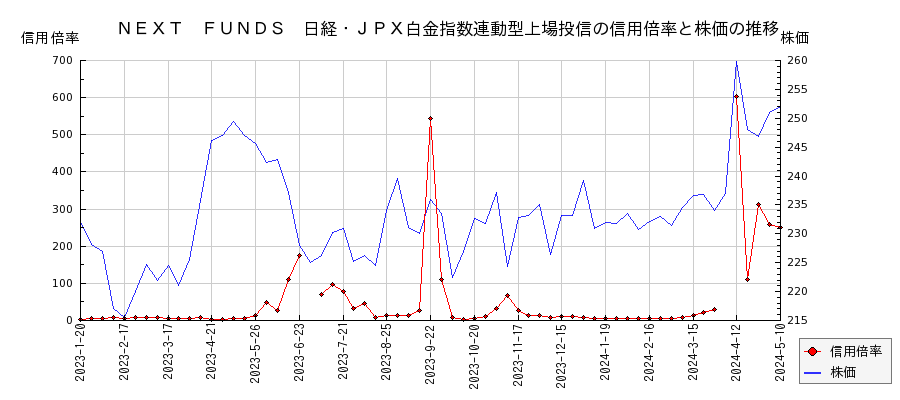 ＮＥＸＴ　ＦＵＮＤＳ　日経・ＪＰＸ白金指数連動型上場投信の信用倍率と株価のチャート