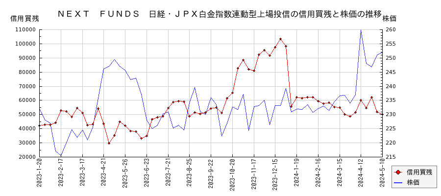 ＮＥＸＴ　ＦＵＮＤＳ　日経・ＪＰＸ白金指数連動型上場投信の信用買残と株価のチャート