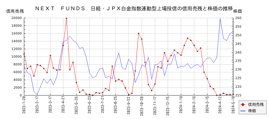 ＮＥＸＴ　ＦＵＮＤＳ　日経・ＪＰＸ白金指数連動型上場投信の信用売残と株価のチャート