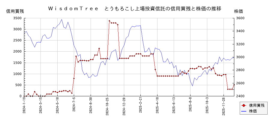 ＷｉｓｄｏｍＴｒｅｅ　とうもろこし上場投資信託の信用買残と株価のチャート