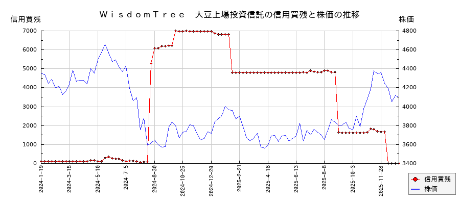 ＷｉｓｄｏｍＴｒｅｅ　大豆上場投資信託の信用買残と株価のチャート