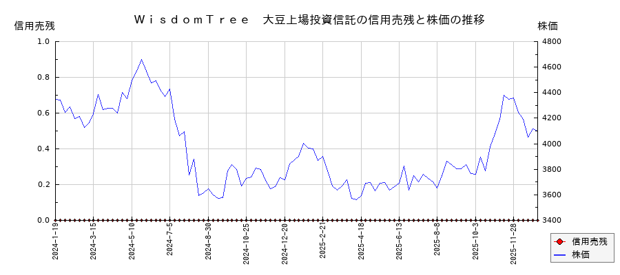 ＷｉｓｄｏｍＴｒｅｅ　大豆上場投資信託の信用売残と株価のチャート