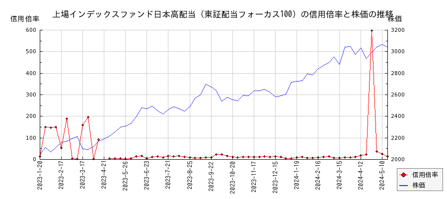 上場インデックスファンド日本高配当（東証配当フォーカス100）の信用倍率と株価のチャート