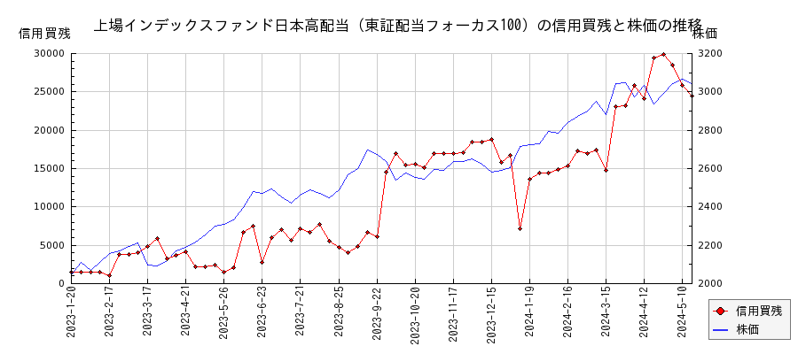 上場インデックスファンド日本高配当（東証配当フォーカス100）の信用買残と株価のチャート