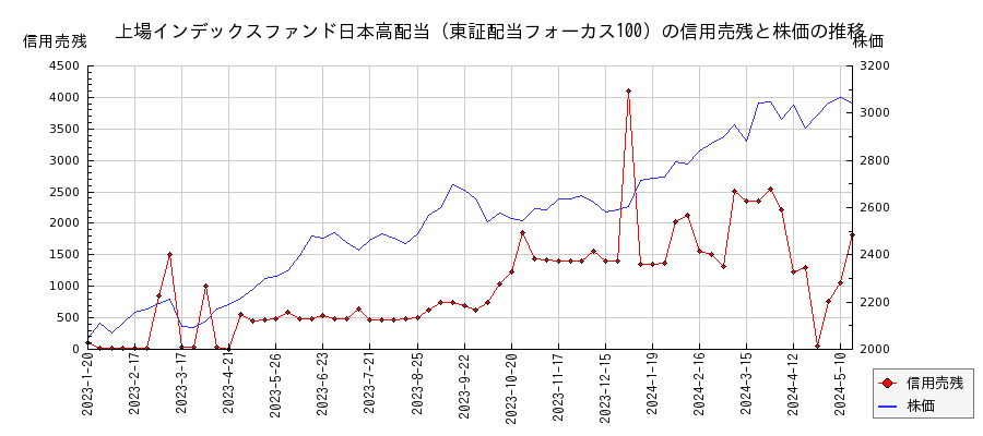 上場インデックスファンド日本高配当（東証配当フォーカス100）の信用売残と株価のチャート