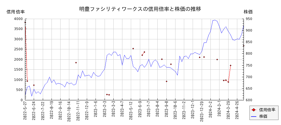 明豊ファシリティワークスの信用倍率と株価のチャート