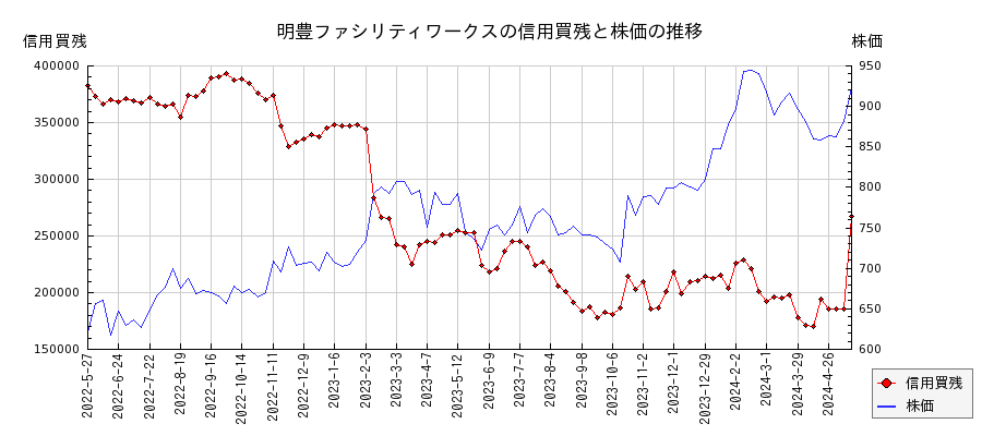 明豊ファシリティワークスの信用買残と株価のチャート
