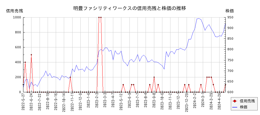 明豊ファシリティワークスの信用売残と株価のチャート