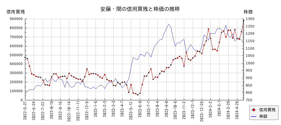 安藤・間の信用買残と株価のチャート