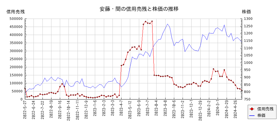 安藤・間の信用売残と株価のチャート