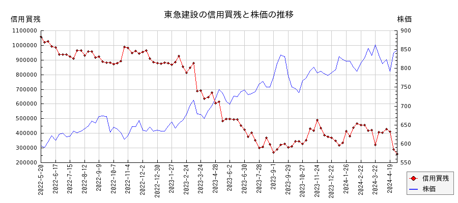 東急建設の信用買残と株価のチャート