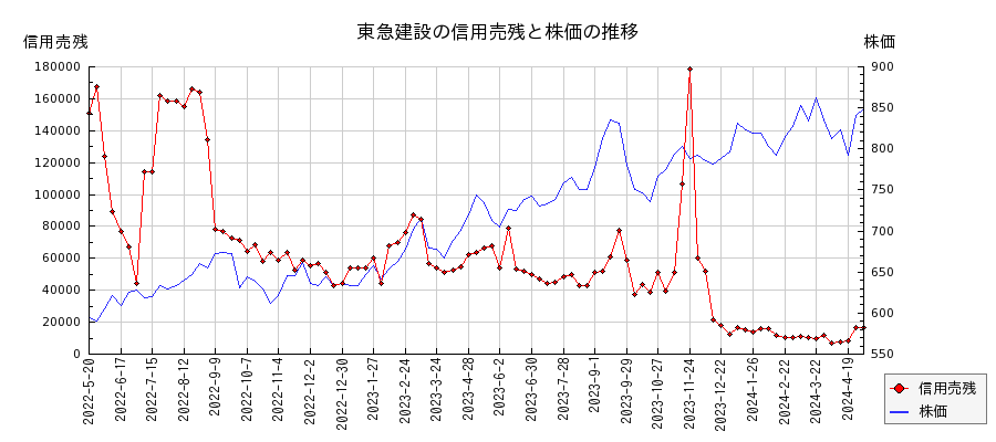 東急建設の信用売残と株価のチャート