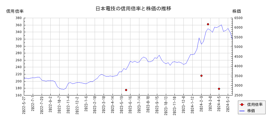 日本電技の信用倍率と株価のチャート