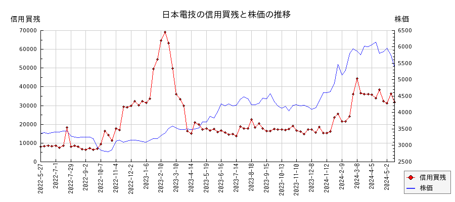 日本電技の信用買残と株価のチャート