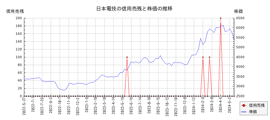 日本電技の信用売残と株価のチャート