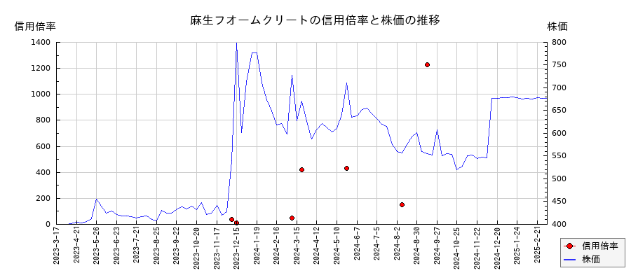 麻生フオームクリートの信用倍率と株価のチャート