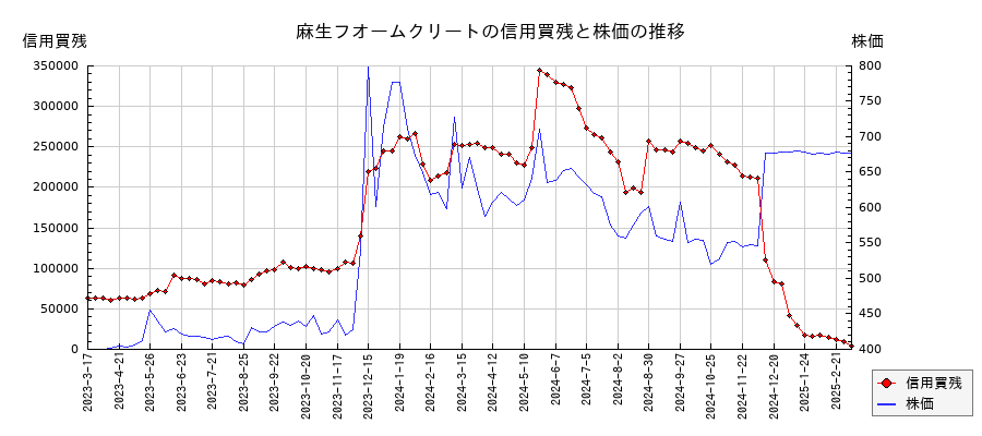 麻生フオームクリートの信用買残と株価のチャート