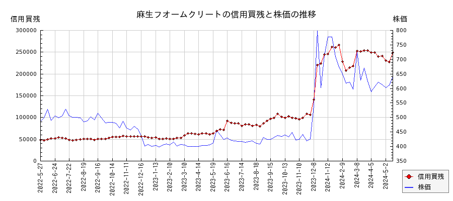 麻生フオームクリートの信用買残と株価のチャート