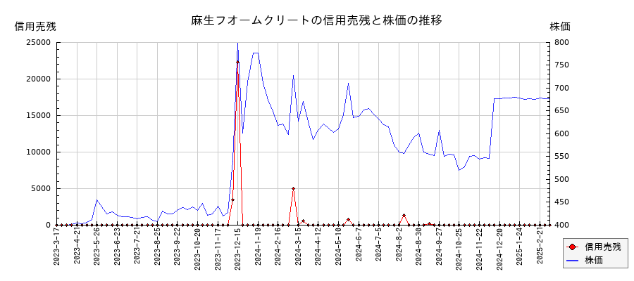 麻生フオームクリートの信用売残と株価のチャート