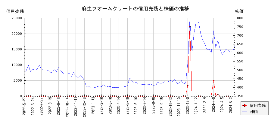 麻生フオームクリートの信用売残と株価のチャート