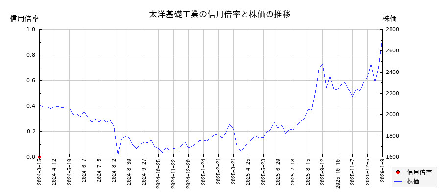 太洋基礎工業の信用倍率と株価のチャート