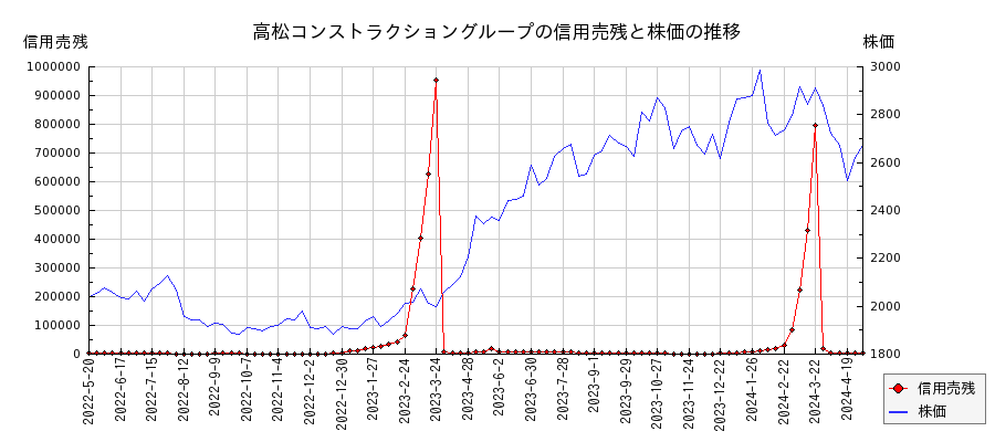 高松コンストラクショングループの信用売残と株価のチャート