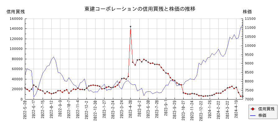 東建コーポレーションの信用買残と株価のチャート