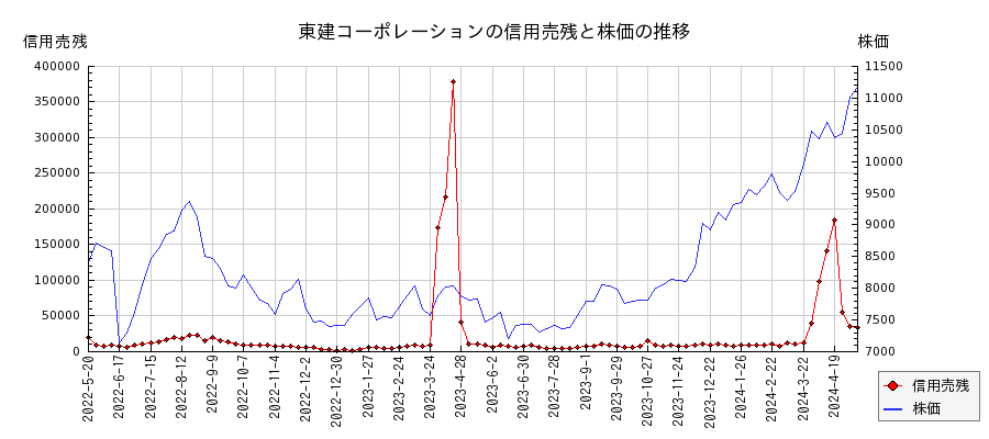 東建コーポレーションの信用売残と株価のチャート