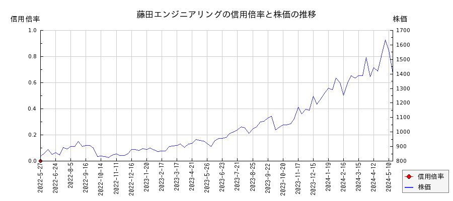 藤田エンジニアリングの信用倍率と株価のチャート