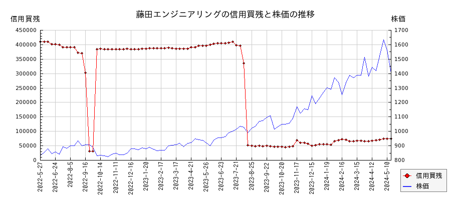 藤田エンジニアリングの信用買残と株価のチャート