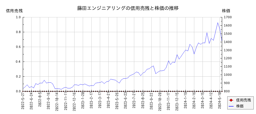 藤田エンジニアリングの信用売残と株価のチャート