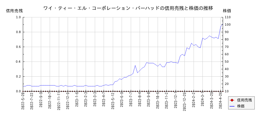 ワイ・ティー・エル・コーポレーション・バーハッドの信用売残と株価のチャート