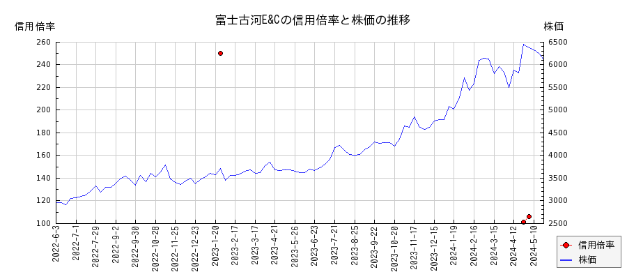 富士古河E&Cの信用倍率と株価のチャート