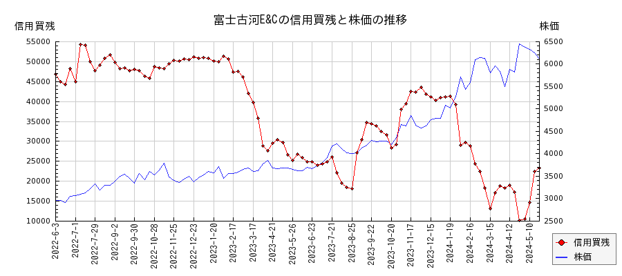 富士古河E&Cの信用買残と株価のチャート