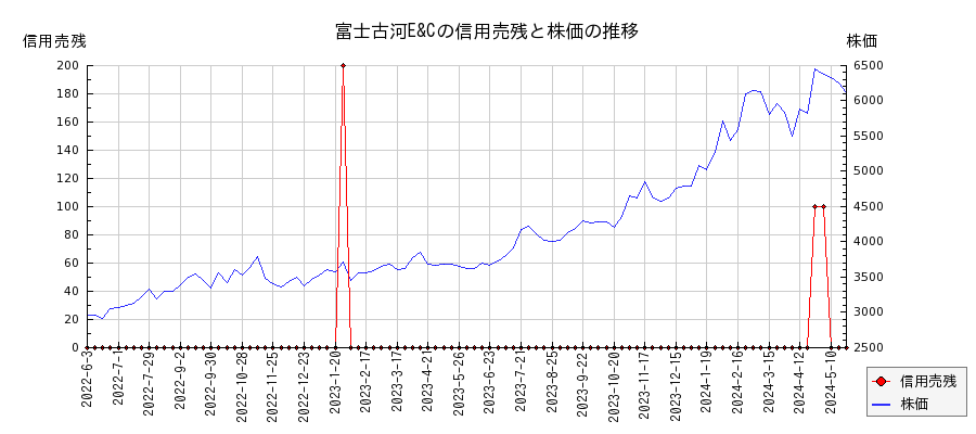 富士古河E&Cの信用売残と株価のチャート