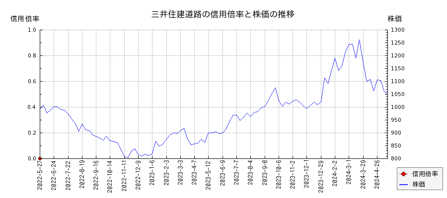 三井住建道路の信用倍率と株価のチャート